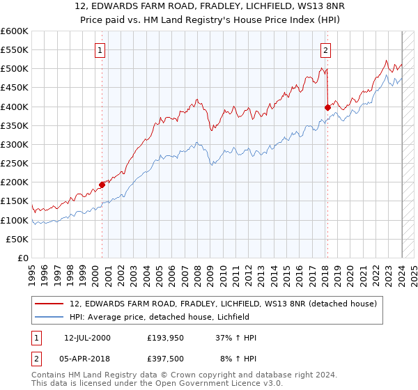 12, EDWARDS FARM ROAD, FRADLEY, LICHFIELD, WS13 8NR: Price paid vs HM Land Registry's House Price Index