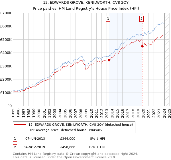 12, EDWARDS GROVE, KENILWORTH, CV8 2QY: Price paid vs HM Land Registry's House Price Index