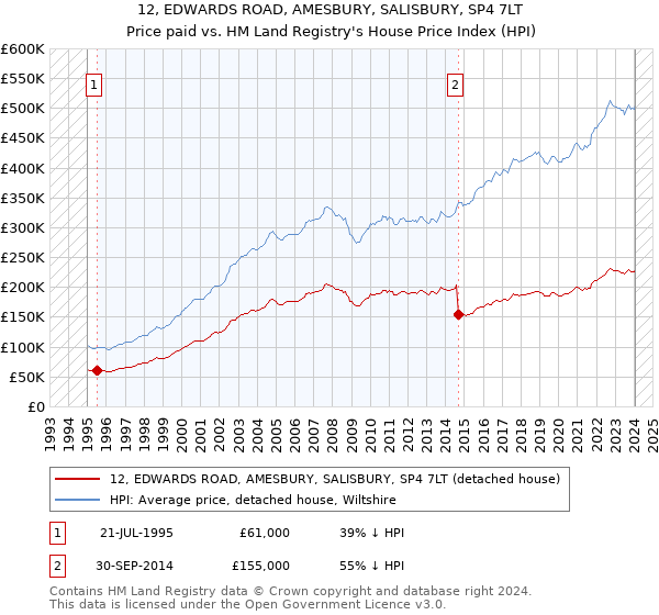 12, EDWARDS ROAD, AMESBURY, SALISBURY, SP4 7LT: Price paid vs HM Land Registry's House Price Index