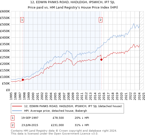 12, EDWIN PANKS ROAD, HADLEIGH, IPSWICH, IP7 5JL: Price paid vs HM Land Registry's House Price Index