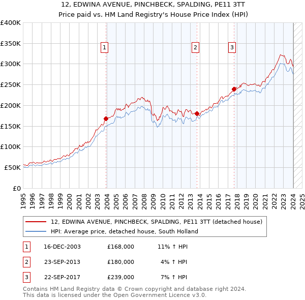 12, EDWINA AVENUE, PINCHBECK, SPALDING, PE11 3TT: Price paid vs HM Land Registry's House Price Index