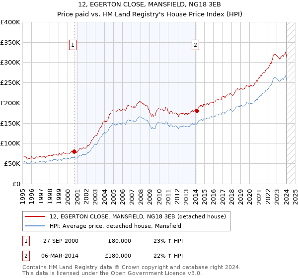 12, EGERTON CLOSE, MANSFIELD, NG18 3EB: Price paid vs HM Land Registry's House Price Index