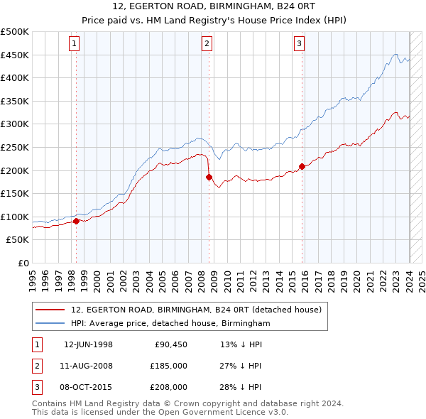 12, EGERTON ROAD, BIRMINGHAM, B24 0RT: Price paid vs HM Land Registry's House Price Index