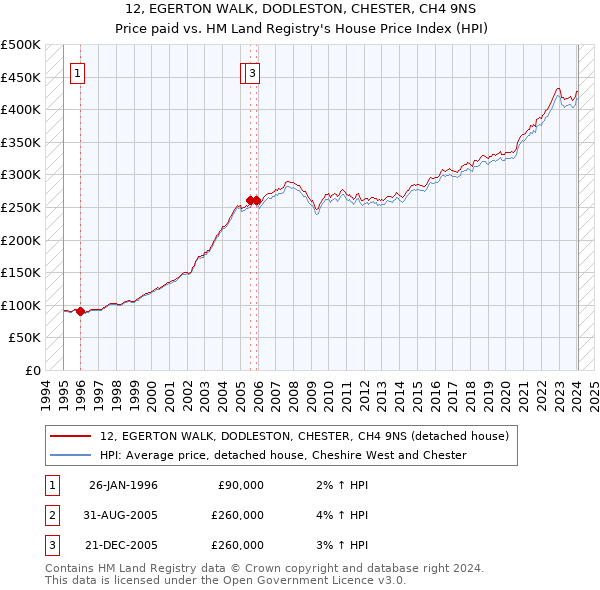 12, EGERTON WALK, DODLESTON, CHESTER, CH4 9NS: Price paid vs HM Land Registry's House Price Index