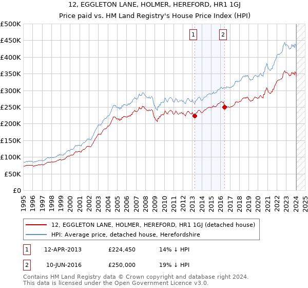 12, EGGLETON LANE, HOLMER, HEREFORD, HR1 1GJ: Price paid vs HM Land Registry's House Price Index