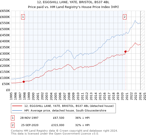 12, EGGSHILL LANE, YATE, BRISTOL, BS37 4BL: Price paid vs HM Land Registry's House Price Index