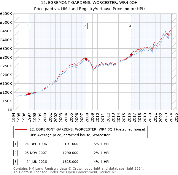 12, EGREMONT GARDENS, WORCESTER, WR4 0QH: Price paid vs HM Land Registry's House Price Index