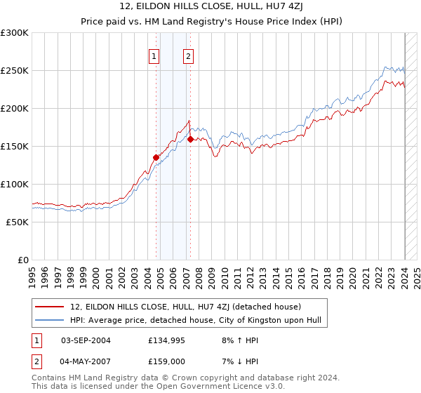 12, EILDON HILLS CLOSE, HULL, HU7 4ZJ: Price paid vs HM Land Registry's House Price Index