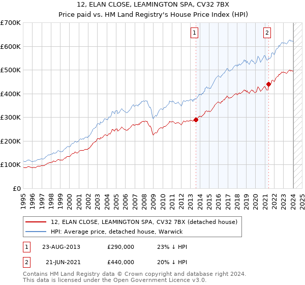 12, ELAN CLOSE, LEAMINGTON SPA, CV32 7BX: Price paid vs HM Land Registry's House Price Index