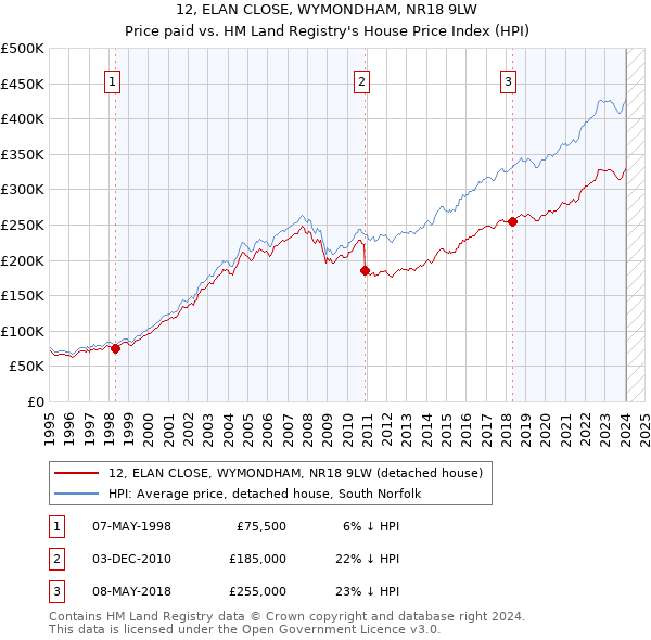 12, ELAN CLOSE, WYMONDHAM, NR18 9LW: Price paid vs HM Land Registry's House Price Index