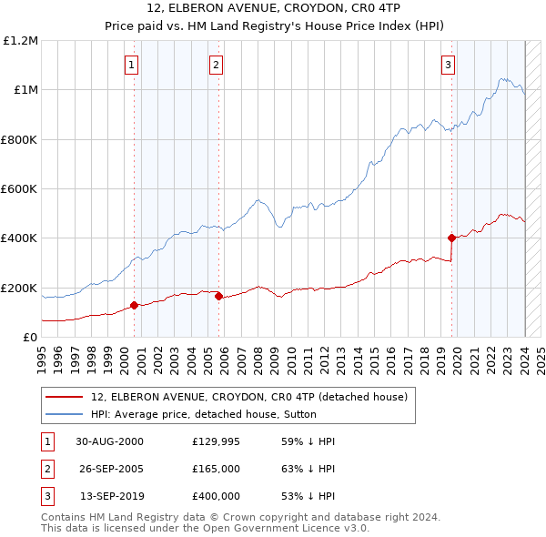 12, ELBERON AVENUE, CROYDON, CR0 4TP: Price paid vs HM Land Registry's House Price Index