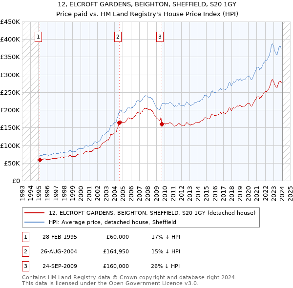 12, ELCROFT GARDENS, BEIGHTON, SHEFFIELD, S20 1GY: Price paid vs HM Land Registry's House Price Index