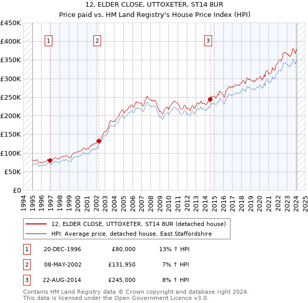 12, ELDER CLOSE, UTTOXETER, ST14 8UR: Price paid vs HM Land Registry's House Price Index