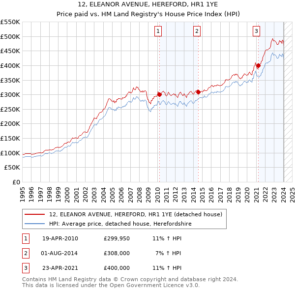 12, ELEANOR AVENUE, HEREFORD, HR1 1YE: Price paid vs HM Land Registry's House Price Index