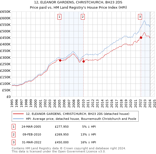 12, ELEANOR GARDENS, CHRISTCHURCH, BH23 2DS: Price paid vs HM Land Registry's House Price Index
