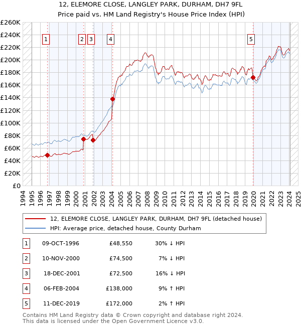 12, ELEMORE CLOSE, LANGLEY PARK, DURHAM, DH7 9FL: Price paid vs HM Land Registry's House Price Index