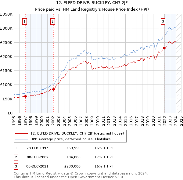 12, ELFED DRIVE, BUCKLEY, CH7 2JF: Price paid vs HM Land Registry's House Price Index