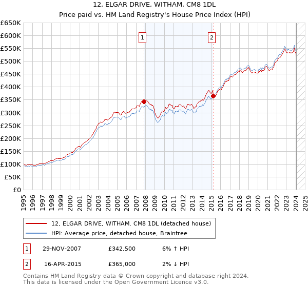 12, ELGAR DRIVE, WITHAM, CM8 1DL: Price paid vs HM Land Registry's House Price Index