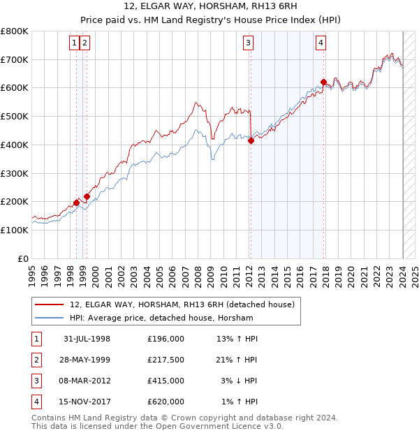 12, ELGAR WAY, HORSHAM, RH13 6RH: Price paid vs HM Land Registry's House Price Index