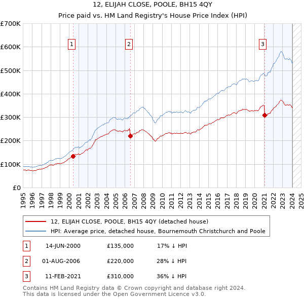 12, ELIJAH CLOSE, POOLE, BH15 4QY: Price paid vs HM Land Registry's House Price Index