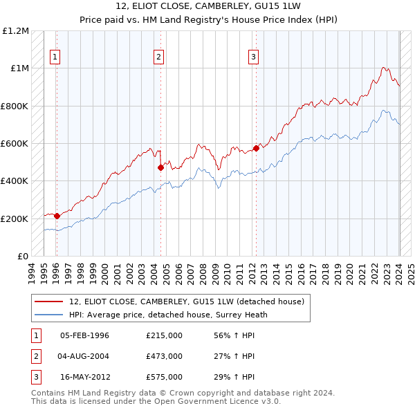 12, ELIOT CLOSE, CAMBERLEY, GU15 1LW: Price paid vs HM Land Registry's House Price Index