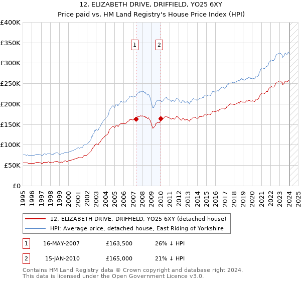 12, ELIZABETH DRIVE, DRIFFIELD, YO25 6XY: Price paid vs HM Land Registry's House Price Index