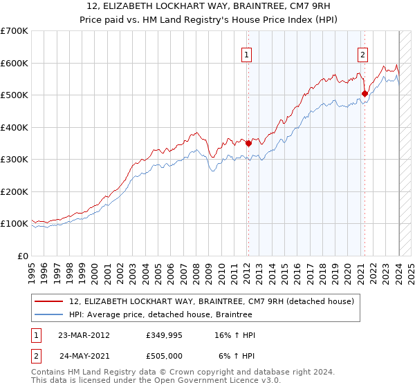 12, ELIZABETH LOCKHART WAY, BRAINTREE, CM7 9RH: Price paid vs HM Land Registry's House Price Index