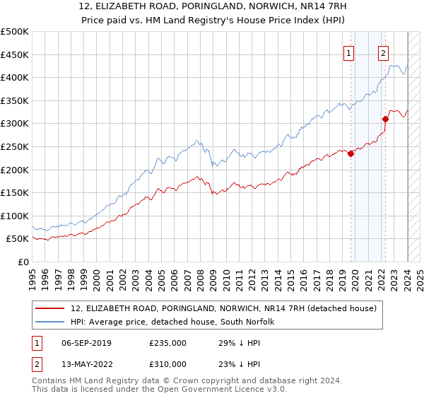 12, ELIZABETH ROAD, PORINGLAND, NORWICH, NR14 7RH: Price paid vs HM Land Registry's House Price Index