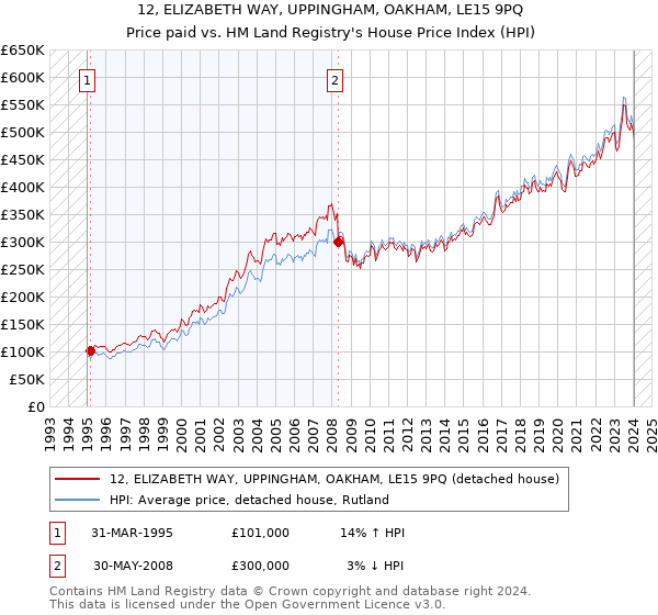 12, ELIZABETH WAY, UPPINGHAM, OAKHAM, LE15 9PQ: Price paid vs HM Land Registry's House Price Index