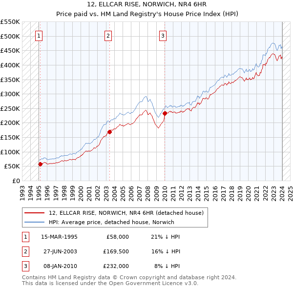 12, ELLCAR RISE, NORWICH, NR4 6HR: Price paid vs HM Land Registry's House Price Index