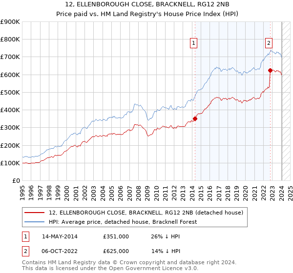 12, ELLENBOROUGH CLOSE, BRACKNELL, RG12 2NB: Price paid vs HM Land Registry's House Price Index
