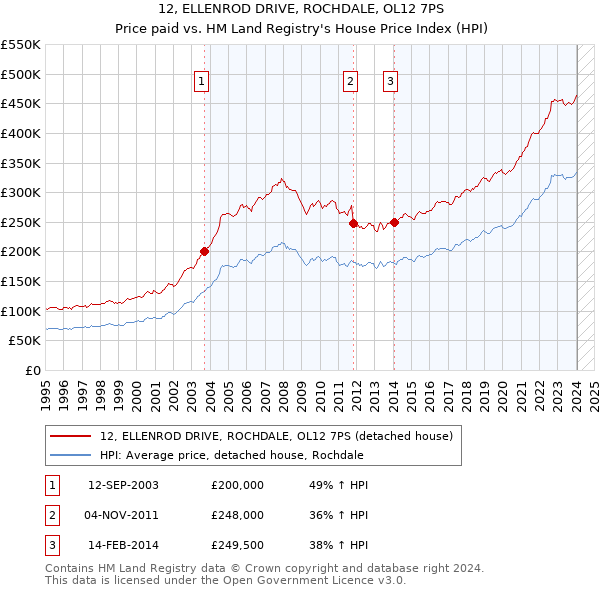 12, ELLENROD DRIVE, ROCHDALE, OL12 7PS: Price paid vs HM Land Registry's House Price Index