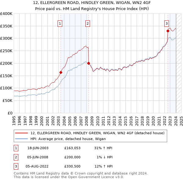 12, ELLERGREEN ROAD, HINDLEY GREEN, WIGAN, WN2 4GF: Price paid vs HM Land Registry's House Price Index