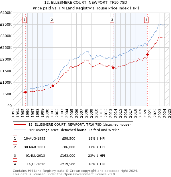 12, ELLESMERE COURT, NEWPORT, TF10 7SD: Price paid vs HM Land Registry's House Price Index