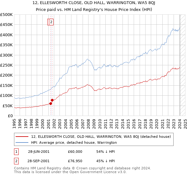 12, ELLESWORTH CLOSE, OLD HALL, WARRINGTON, WA5 8QJ: Price paid vs HM Land Registry's House Price Index