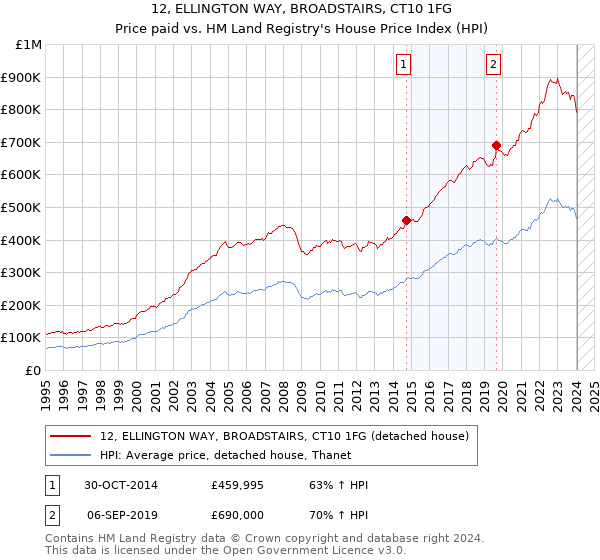 12, ELLINGTON WAY, BROADSTAIRS, CT10 1FG: Price paid vs HM Land Registry's House Price Index