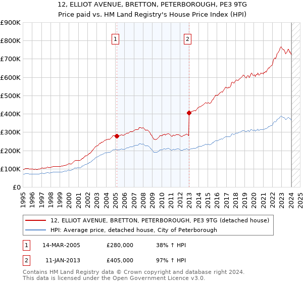 12, ELLIOT AVENUE, BRETTON, PETERBOROUGH, PE3 9TG: Price paid vs HM Land Registry's House Price Index