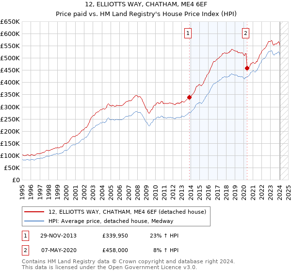 12, ELLIOTTS WAY, CHATHAM, ME4 6EF: Price paid vs HM Land Registry's House Price Index