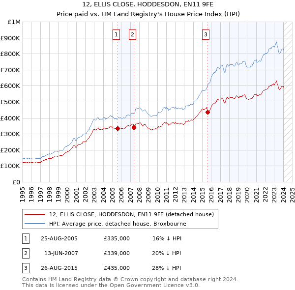 12, ELLIS CLOSE, HODDESDON, EN11 9FE: Price paid vs HM Land Registry's House Price Index