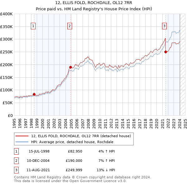 12, ELLIS FOLD, ROCHDALE, OL12 7RR: Price paid vs HM Land Registry's House Price Index