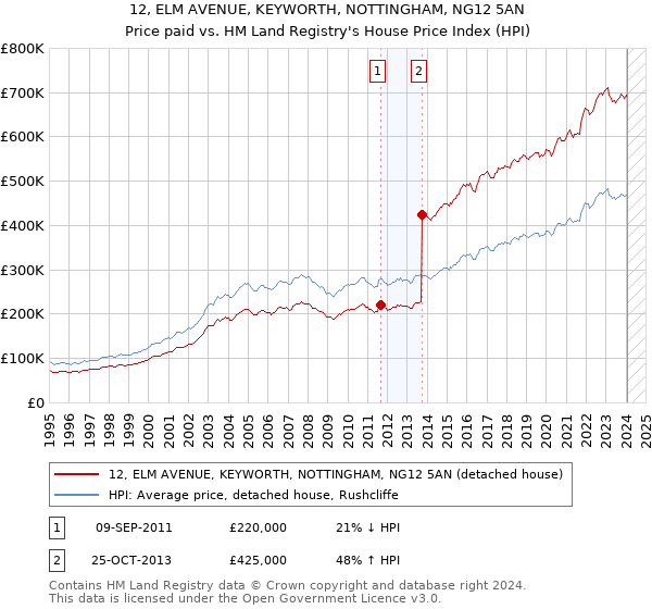 12, ELM AVENUE, KEYWORTH, NOTTINGHAM, NG12 5AN: Price paid vs HM Land Registry's House Price Index