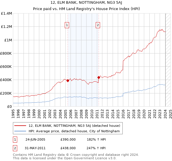 12, ELM BANK, NOTTINGHAM, NG3 5AJ: Price paid vs HM Land Registry's House Price Index