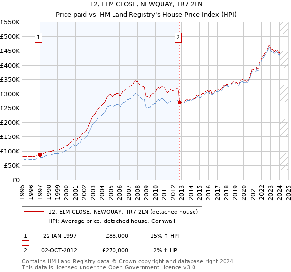 12, ELM CLOSE, NEWQUAY, TR7 2LN: Price paid vs HM Land Registry's House Price Index