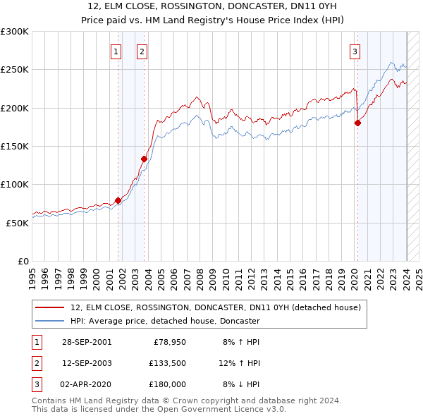 12, ELM CLOSE, ROSSINGTON, DONCASTER, DN11 0YH: Price paid vs HM Land Registry's House Price Index