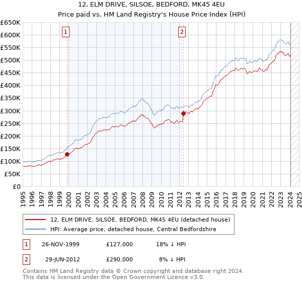 12, ELM DRIVE, SILSOE, BEDFORD, MK45 4EU: Price paid vs HM Land Registry's House Price Index
