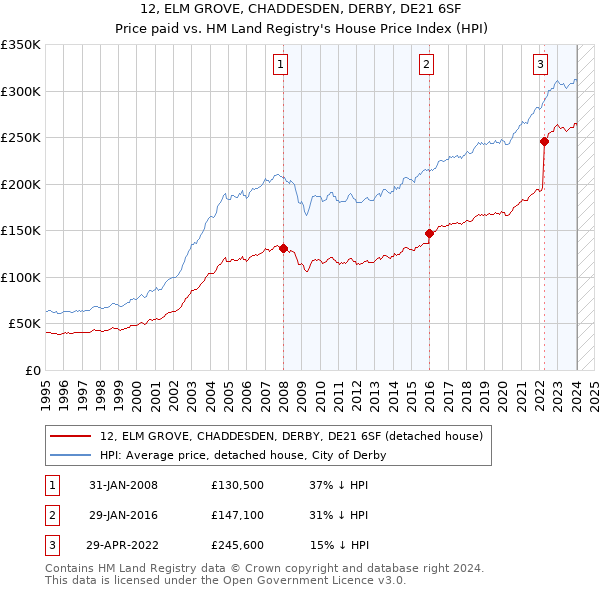 12, ELM GROVE, CHADDESDEN, DERBY, DE21 6SF: Price paid vs HM Land Registry's House Price Index