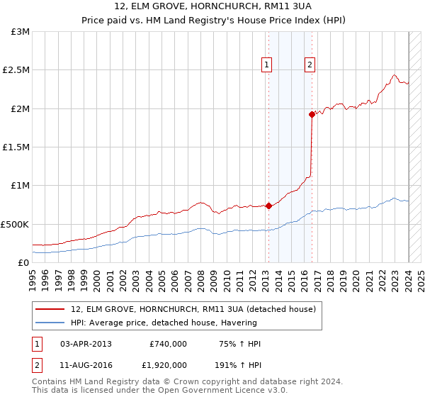 12, ELM GROVE, HORNCHURCH, RM11 3UA: Price paid vs HM Land Registry's House Price Index