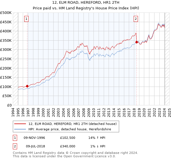 12, ELM ROAD, HEREFORD, HR1 2TH: Price paid vs HM Land Registry's House Price Index