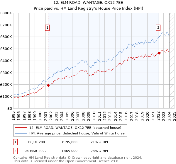 12, ELM ROAD, WANTAGE, OX12 7EE: Price paid vs HM Land Registry's House Price Index