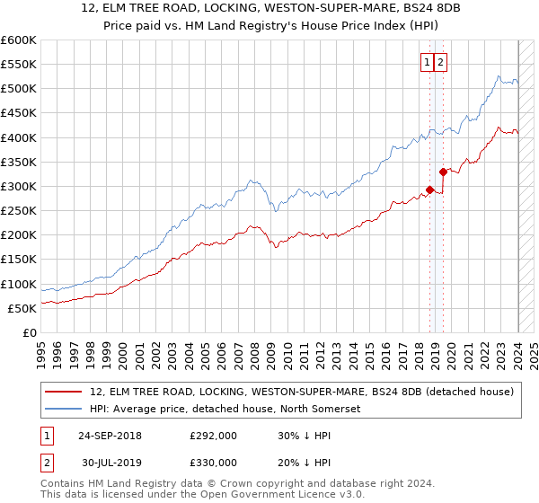 12, ELM TREE ROAD, LOCKING, WESTON-SUPER-MARE, BS24 8DB: Price paid vs HM Land Registry's House Price Index